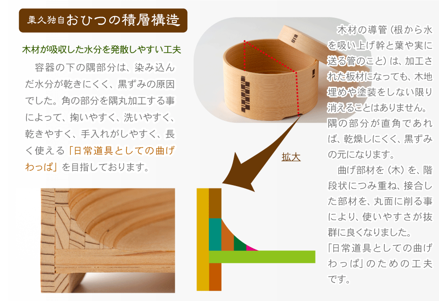 こだわり | 大館曲げわっぱの老舗栗久